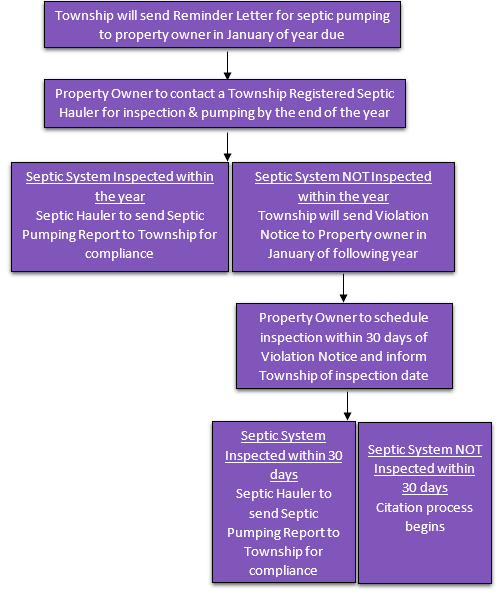 on-lot septic pumping procedure